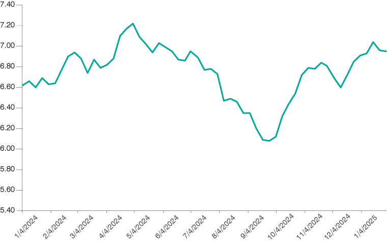 Line graph showing the weekly average 30-year fixed mortgage rate from January 2024 to January 2025.