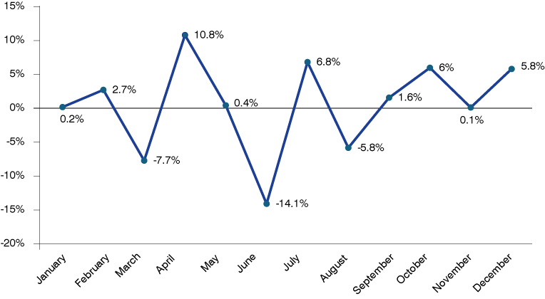Line graph showing the year-over-year percent change in existing home sales in Indiana from January 2024 to December 2024.