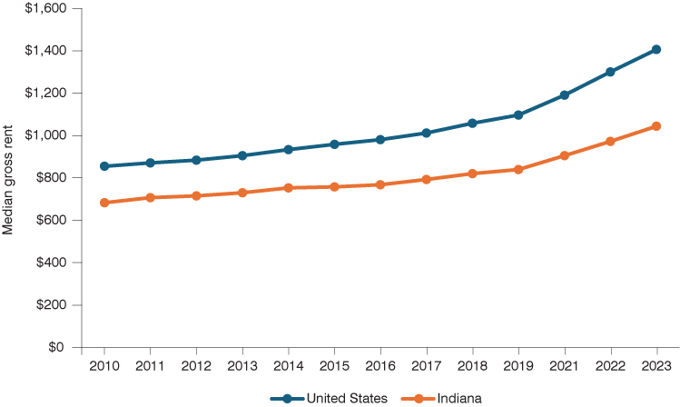 Line graph showing the median gross rent for Indiana and the United States from 2010 to 2023.