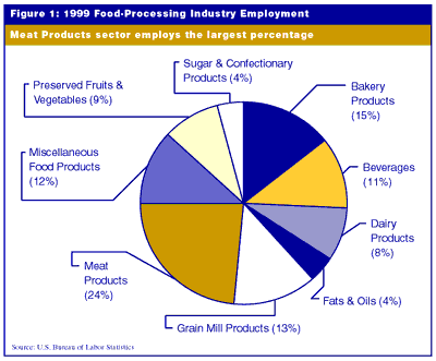 food processing methods milling