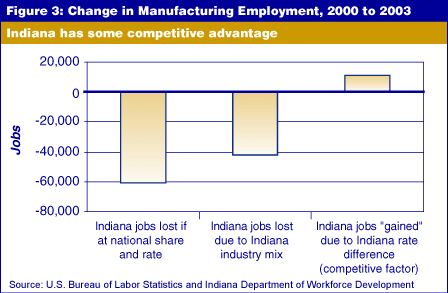 Indy Industry Advantages