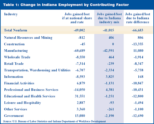 Indy Industry Advantages